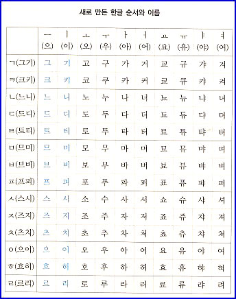 글쓴이가 새로 만든 한글 순서와 이름 